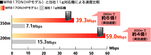 ロングレンジ設計 WR8170Nの通信速度グラフ
