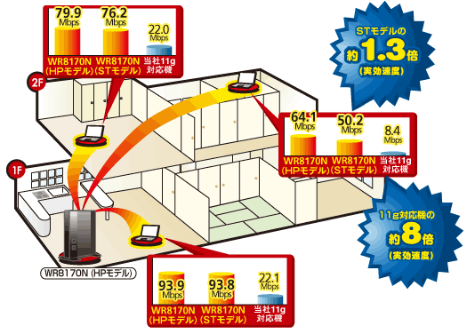 無線LAN通信速度