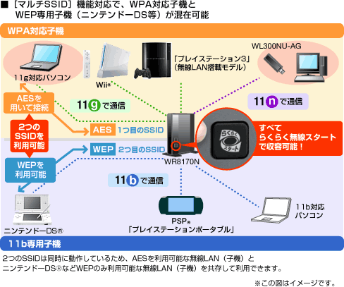 �m�}���`SSID�n�@�\�Ή��ŁAWPA�Ή��q�@��WEP��p�q�@�i�j���e���h�[DS���j�����݉\