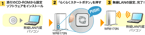 らくらく無線スタート手順イメージ