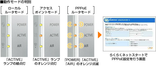 らくらくネットスタート 動作モードの判別イメージ