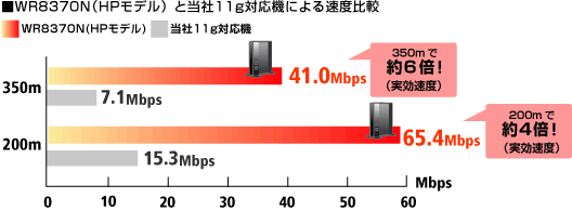 WR8370（HPモデル）と当社11g対応機による速度比較