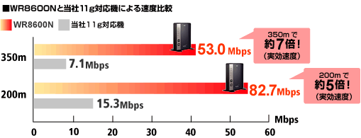 WR8600N(HPモデル)の通信速度グラフ