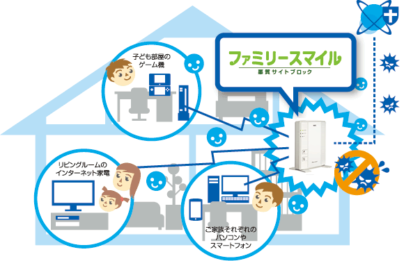 悪質サイトブロック ファミリースマイル利用イメージ