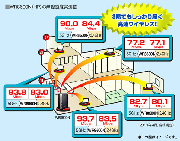 WR8600N(HPモデル)無線LAN通信速度