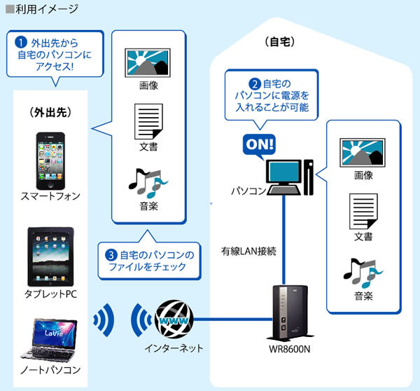 リモートアクセス利用イメージ
