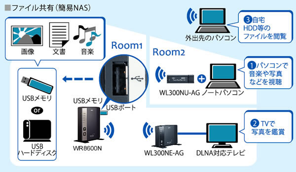 USBポート ファイル共有(簡易NAS)