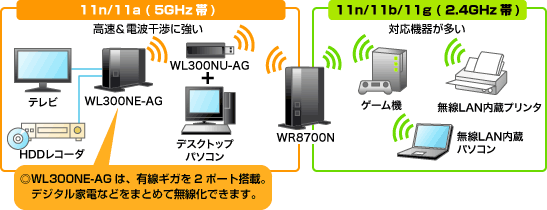 WR8700Nなら、11nも5GHz帯と2.4GHz帯を同時利用！イメージ