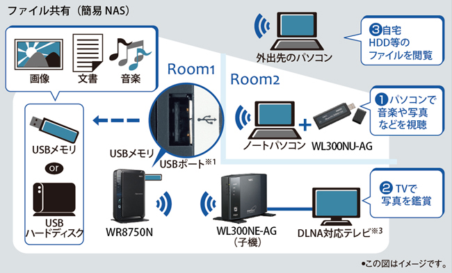 USBポート ファイル共有（簡易NAS）