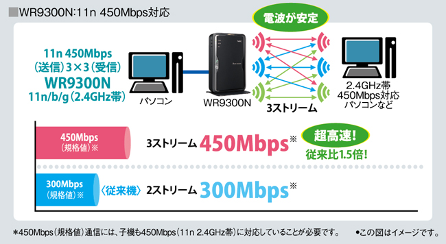 450Mbps対応、従来比1.5倍の超高速無線LANルータ