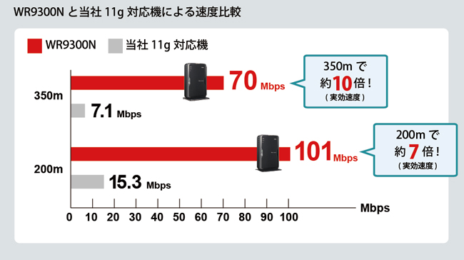 WR9300Nと当社11g対応機による速度比較