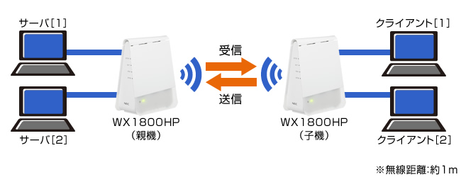 Aterm WX1800HP：無線LANおよび有線LANのスループット値 | 製品一覧