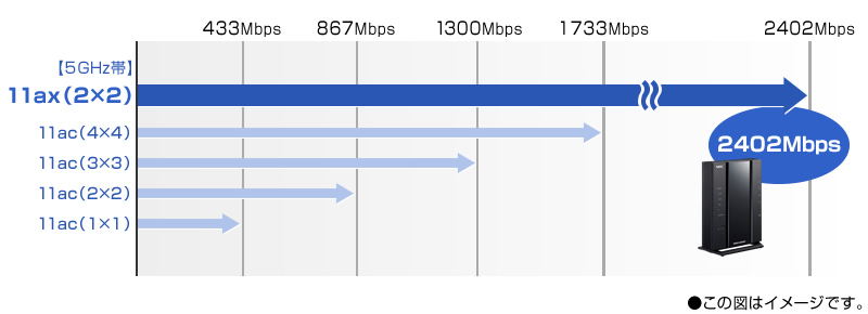 無線LAN通信速度イメージ