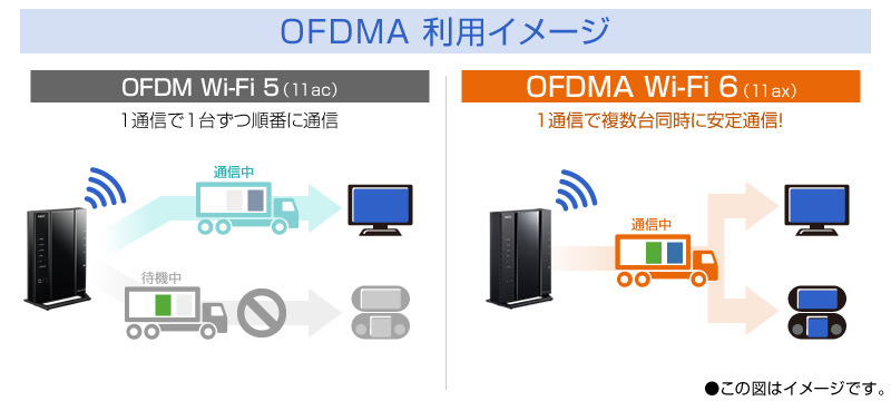 OFDMとOFDMAの比較イメージ