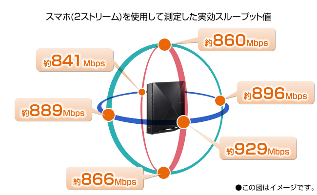 2×2のスマホを使って各エリアの実効スループットを測定