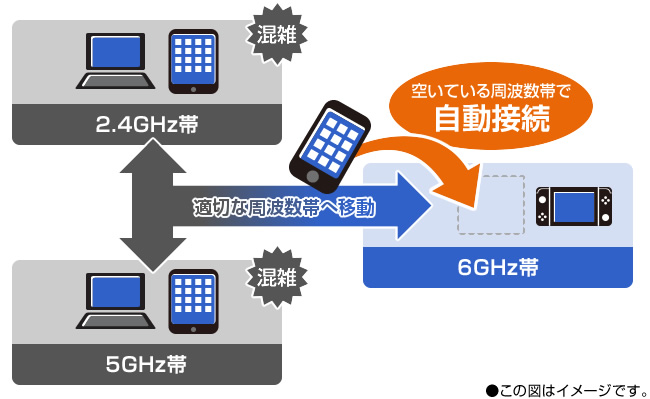 適切な周波数帯へ自動で振り分け