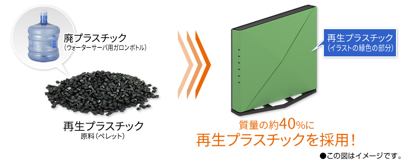 外装プラスチックに再生材を採用