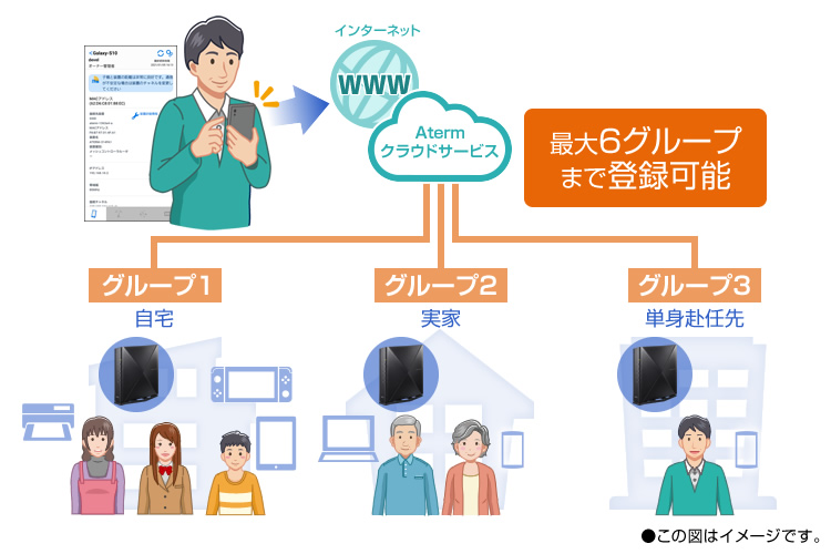 最大6グループまで登録可能