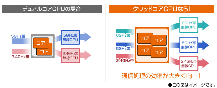 クアッドコアCPUイメージ