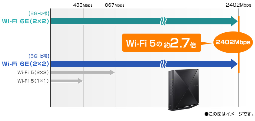 無線LAN通信速度イメージ