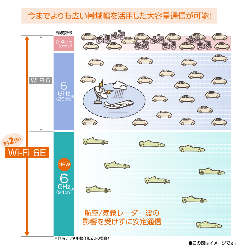 今までよりも広い帯域幅を活用した大容量通信が可能!
