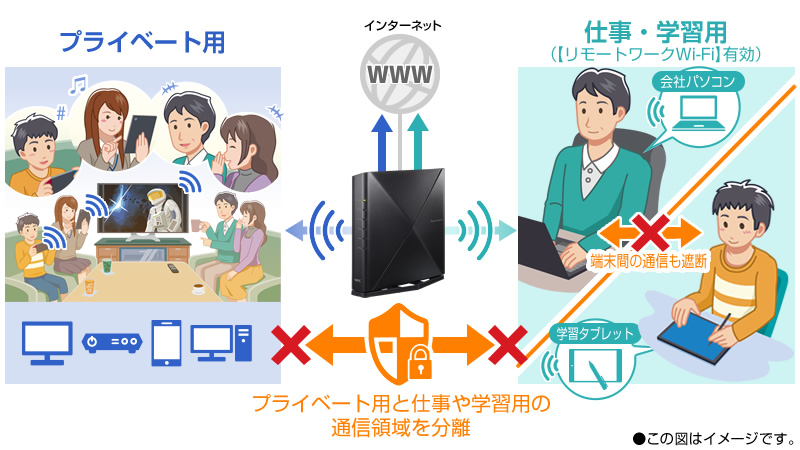 新ネットワーク分離機能(テレワークSSID)のイメージ