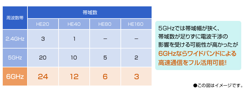 周波数帯とチャネル数(同時使用):5GHzでは帯域幅が狭く、チャネル数が足りずに電波干渉の影響を受ける可能性が高かったが6GHz ならワイドバンドによる高速通信をフル活用可能!