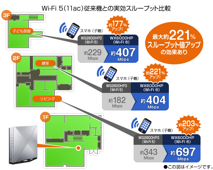 Wi-Fi 5（11ac）従来機との実測スループット値比較