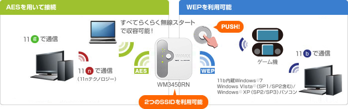 らくらく無線スタート&WPSで、無線LAN設定は簡単