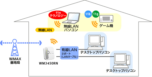 WM3450RN利用イメージ