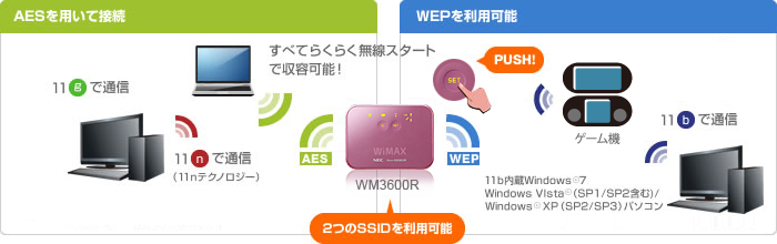 異なる暗号化方式の機器の同時利用に便利!「マルチSSID」&「ネットワーク分離」機能
