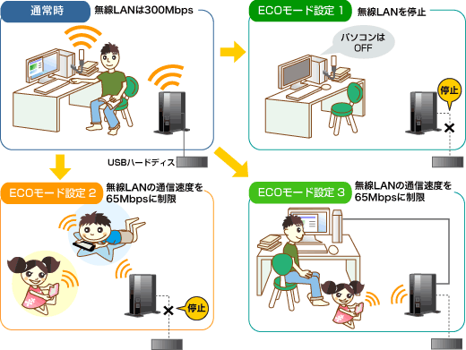 ECO���[�h���p�C���[�W