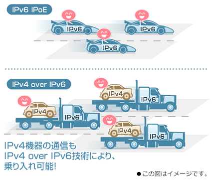 IPv4機器の通信もIPv4 over IPv6技術により、乗り入れ可能！
