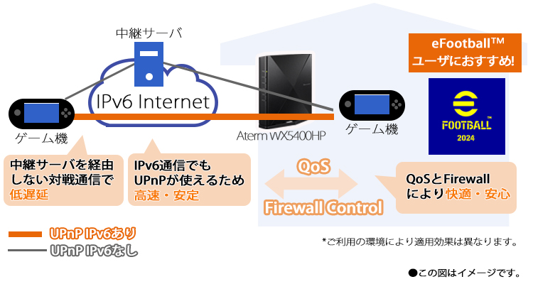 使って快適ネット（UPnP IPv6連携）