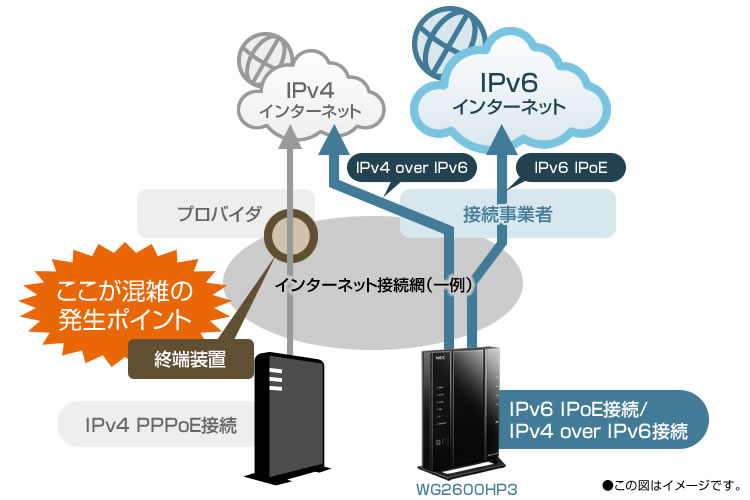 AC2600 テレワーク/ゲーミングに最適 IPOE接続IPV4_IPV6対応