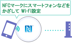 NFCマークにスマートフォンなどをかざしてWi-FiN設定！