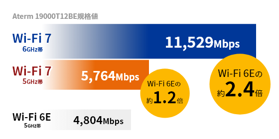 Aterm 19000T12BEのWi-Fi 7通信はWi-Fi 6E従来機と比べて最大約2.4倍高速