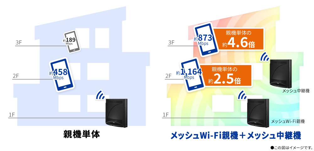 親機単体の場合とメッシュWi-Fi親機＋メッシュ中継機構成でのWi-Fi 7通信速度比較。2Fでは2.5倍、3Fでは4.6倍高速に