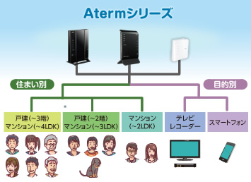 Atermシリーズは、5GHｚ・2.4GHｚ同時利用タイプから、WiMAXモバイルルーターまで豊富な製品群【イメージ画像】