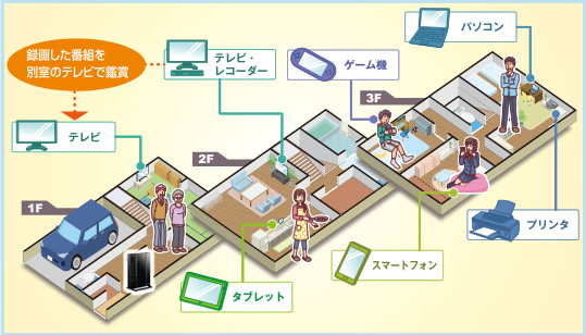 戸建て住宅でのWi-Fi(無線LAN)構成例【イメージ画像】