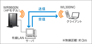 無線LAN測定環境イメージ