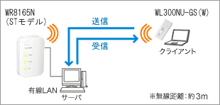 無線LAN測定環境イメージ