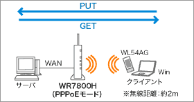 無線LANとWAN(PPPoEルータモード)イメージ