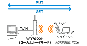 無線LANとWAN(ローカルルータルータモード)イメージ