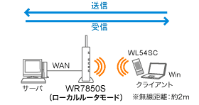 無線LANとWAN（ローカルルータルータモード）イメージ