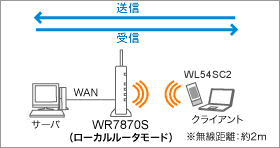 無線LANとWAN（ローカルルータルータモード）イメージ