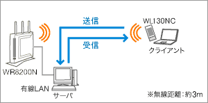 無線LAN⇔有線LAN測定環境イメージ