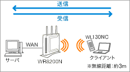 無線LAN⇔WAN測定環境イメージ