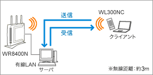 無線LAN⇔有線LAN測定環境イメージ