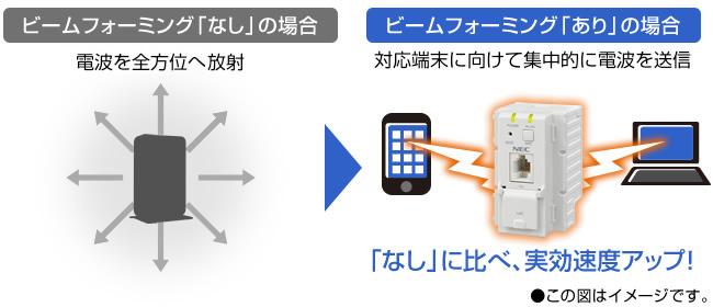 ビームフォーミング